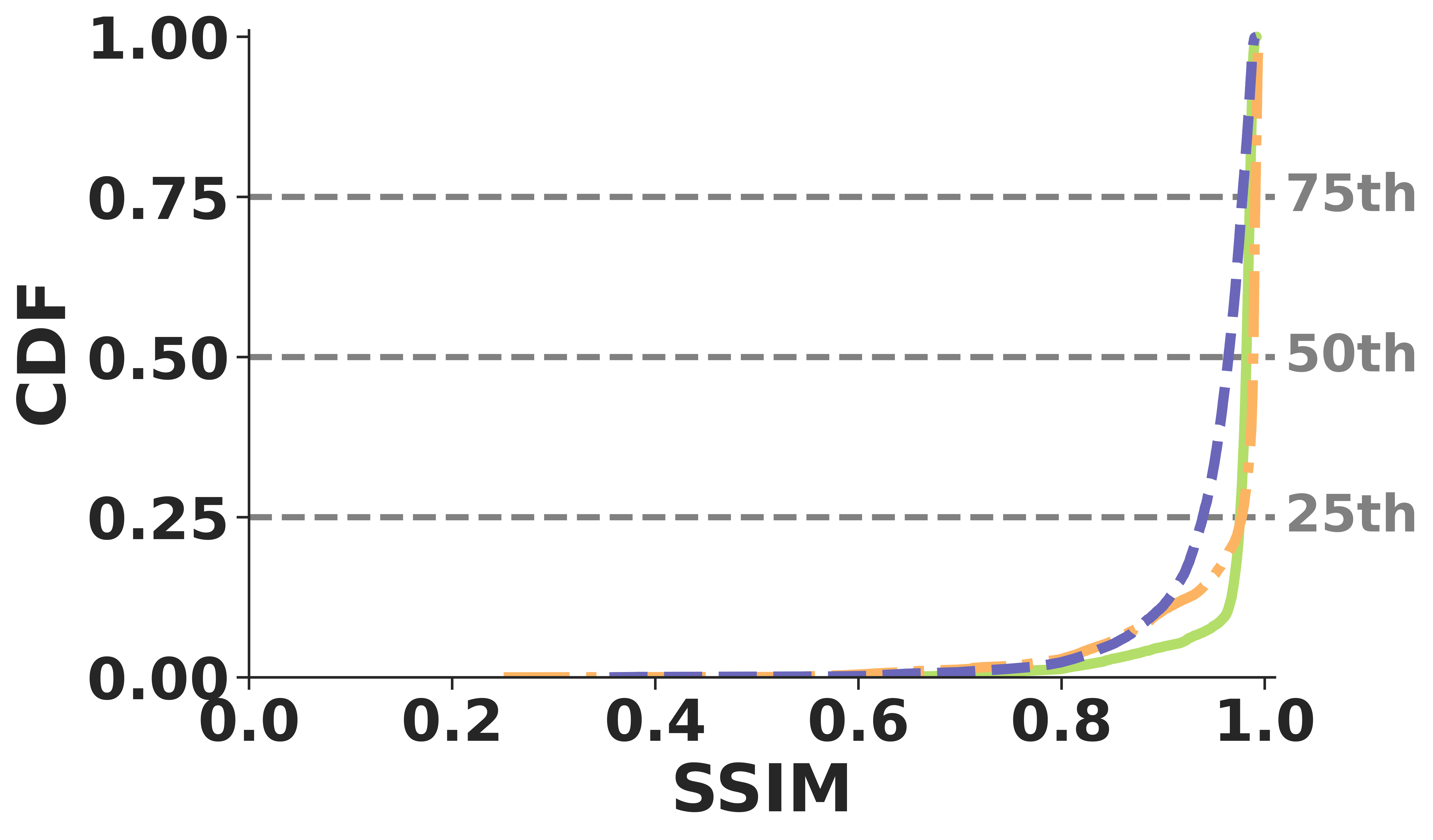 Depth SSIM CDF