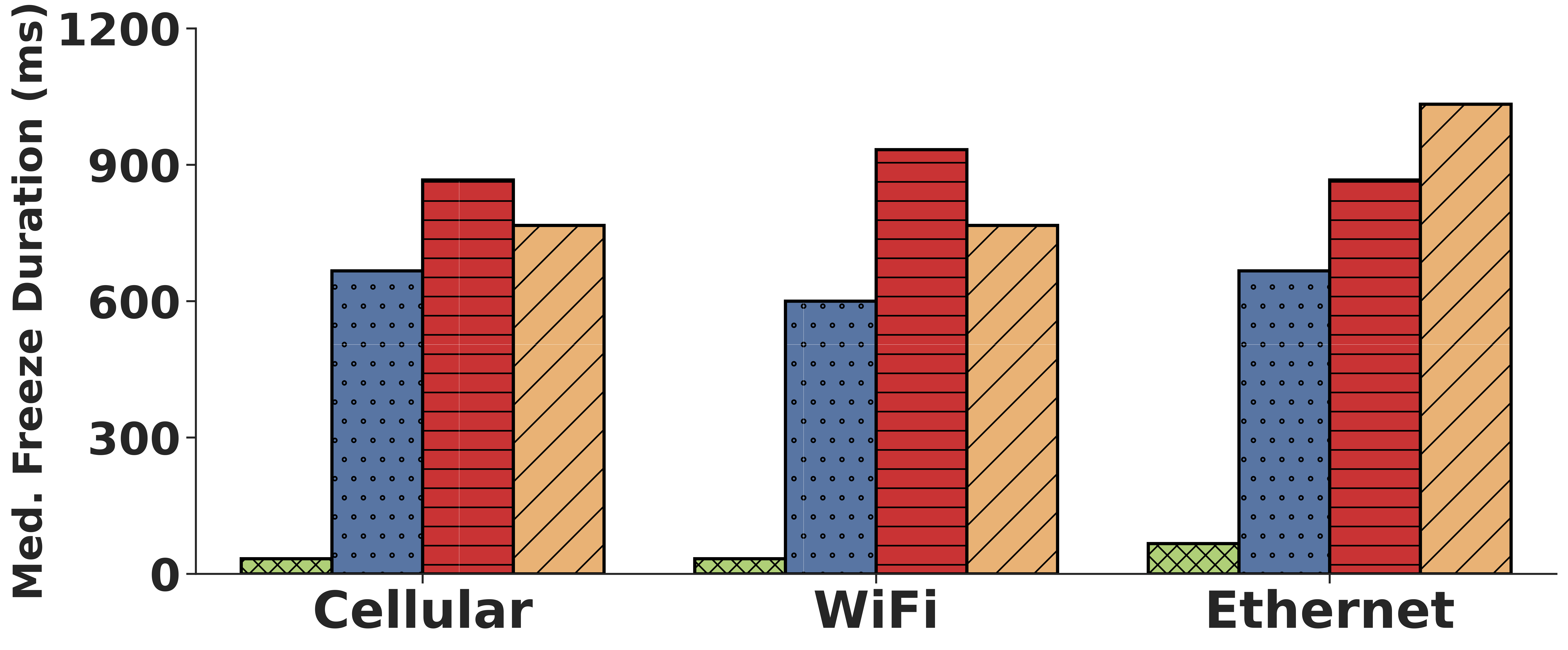 Median Freeze Duration