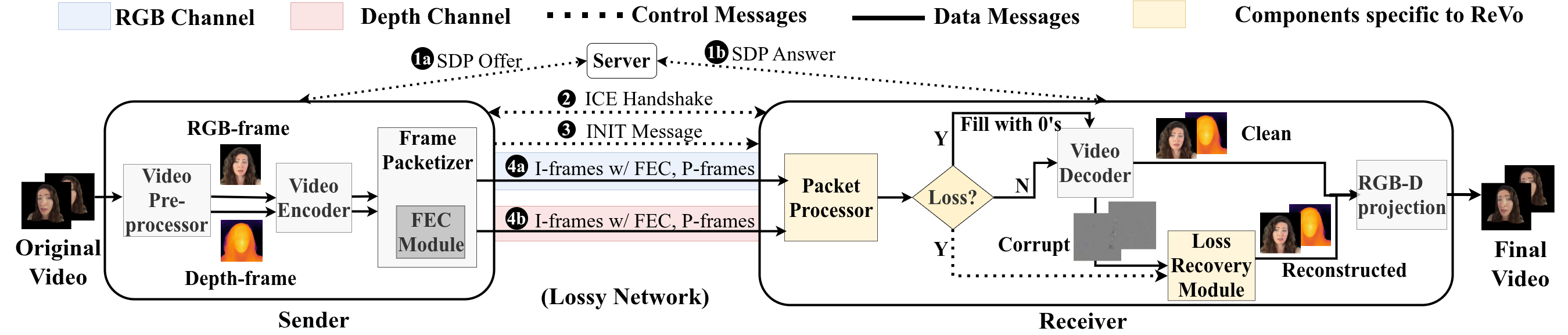 ReVo Architecture Diagram