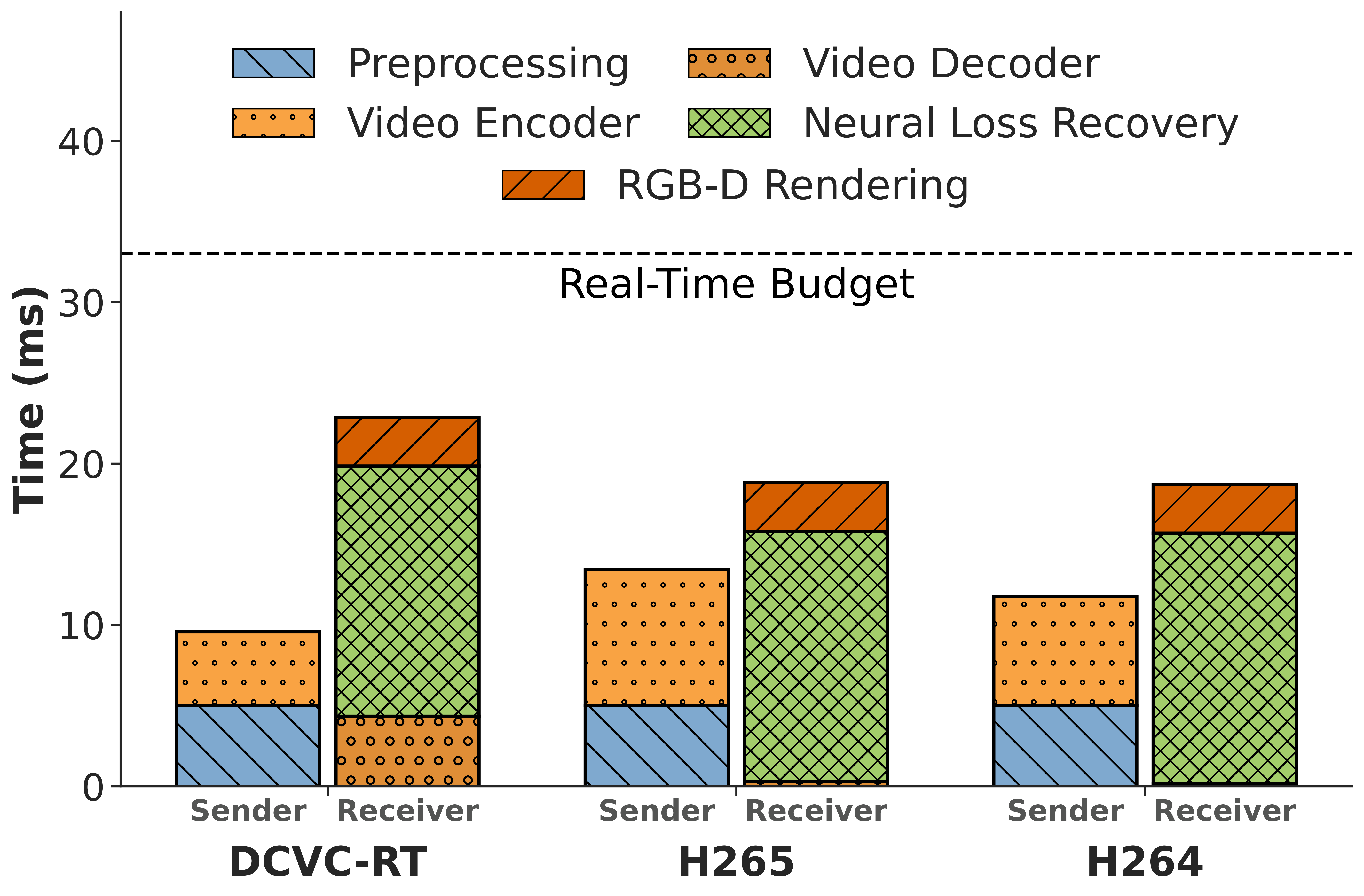 Microbenchmark Chart